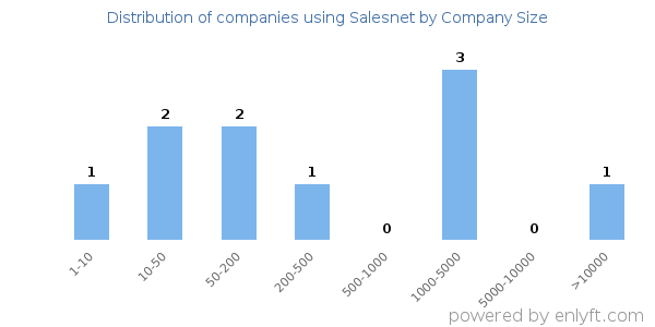 Companies using Salesnet, by size (number of employees)