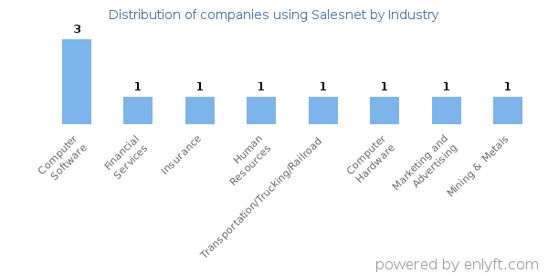 Companies using Salesnet - Distribution by industry