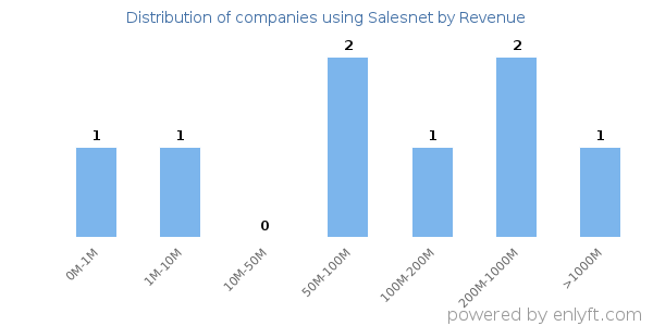 Salesnet clients - distribution by company revenue