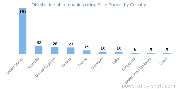 SalesRocket customers by country