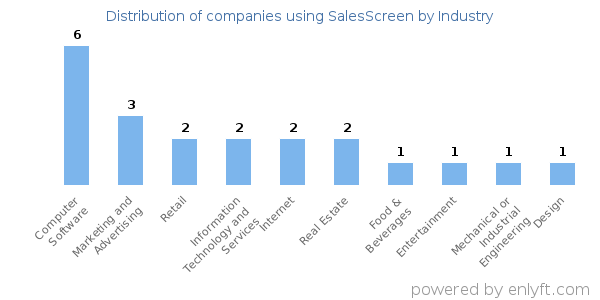 Companies using SalesScreen - Distribution by industry