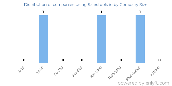Companies using Salestools.io, by size (number of employees)