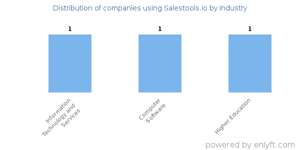 Companies using Salestools.io - Distribution by industry