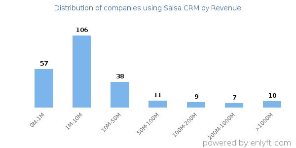 Salsa CRM clients - distribution by company revenue