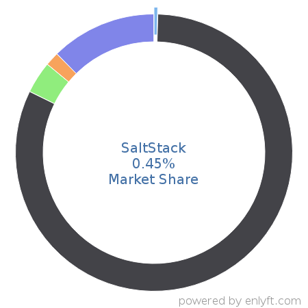 SaltStack market share in Cloud Management is about 0.45%