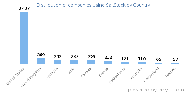 SaltStack customers by country