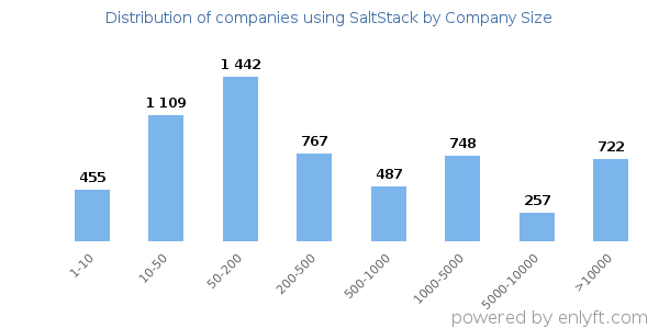 Companies using SaltStack, by size (number of employees)
