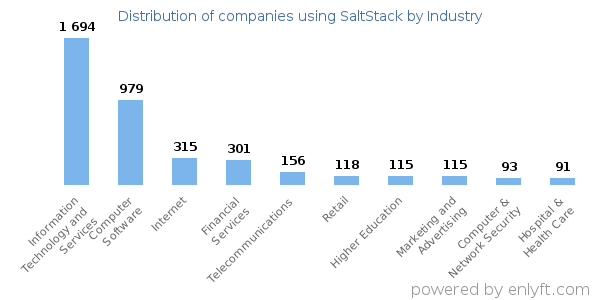 Companies using SaltStack - Distribution by industry