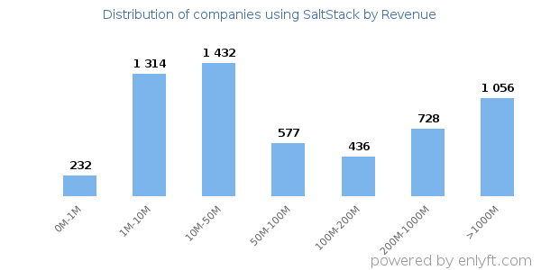 SaltStack clients - distribution by company revenue