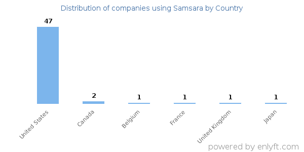 Samsara customers by country