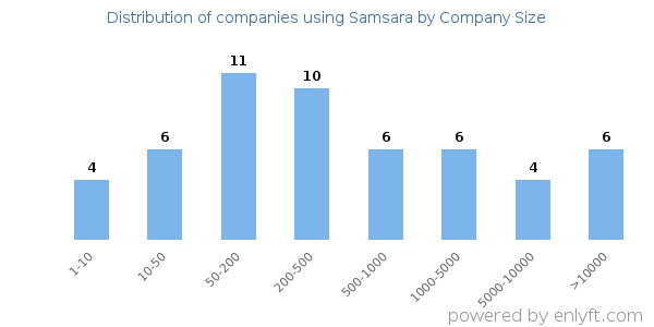 Companies using Samsara, by size (number of employees)