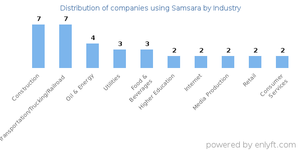 Companies using Samsara - Distribution by industry
