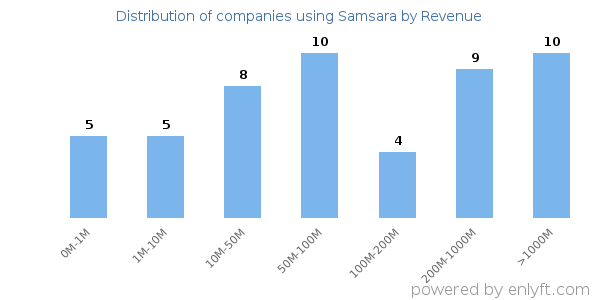 Samsara clients - distribution by company revenue