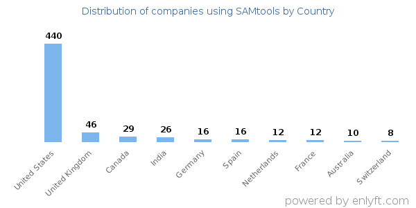 SAMtools customers by country
