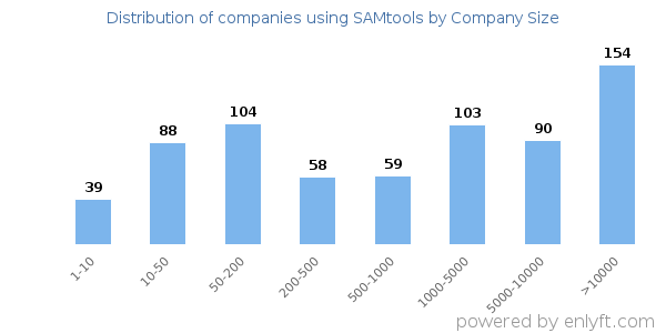 Companies using SAMtools, by size (number of employees)