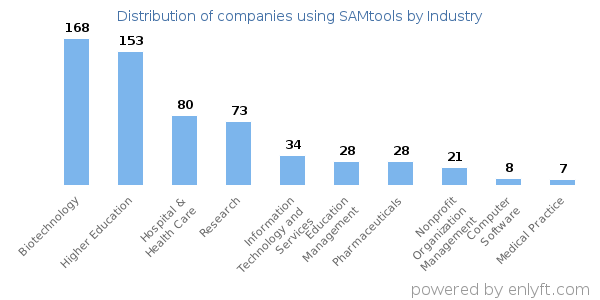 Companies using SAMtools - Distribution by industry