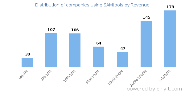 SAMtools clients - distribution by company revenue
