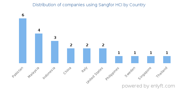 Sangfor HCI customers by country
