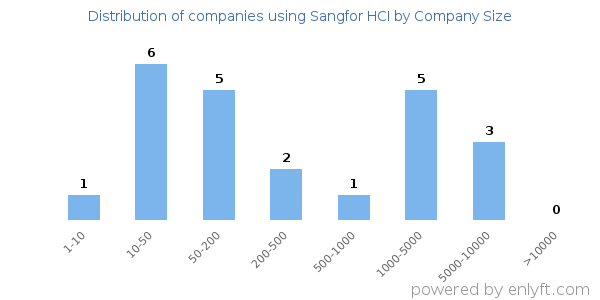 Companies using Sangfor HCI, by size (number of employees)