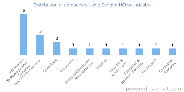 Companies using Sangfor HCI - Distribution by industry