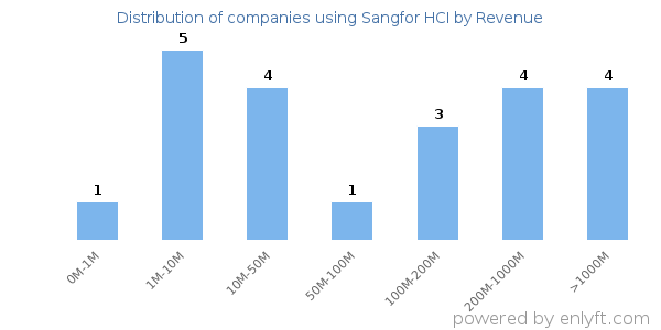 Sangfor HCI clients - distribution by company revenue