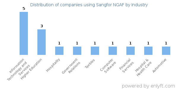 Companies using Sangfor NGAF - Distribution by industry