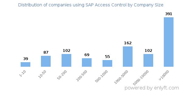 Companies using SAP Access Control, by size (number of employees)