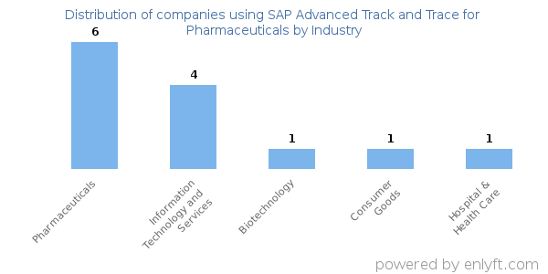 Companies using SAP Advanced Track and Trace for Pharmaceuticals - Distribution by industry