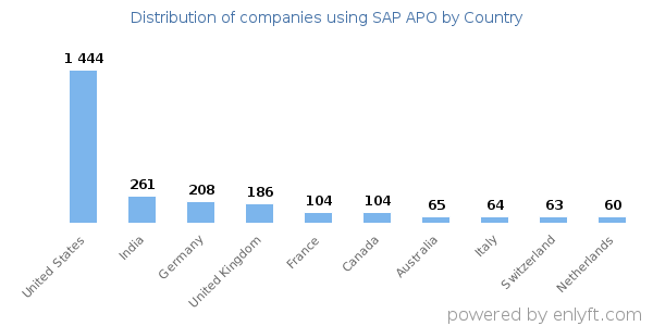 SAP APO customers by country