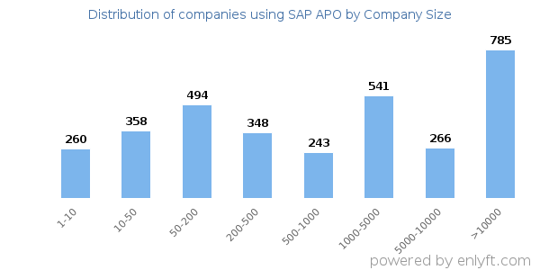 Companies using SAP APO, by size (number of employees)