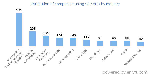 Companies using SAP APO - Distribution by industry