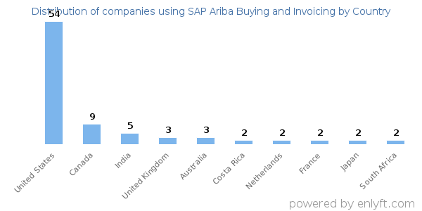 SAP Ariba Buying and Invoicing customers by country