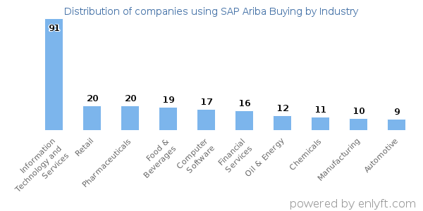 Companies using SAP Ariba Buying - Distribution by industry