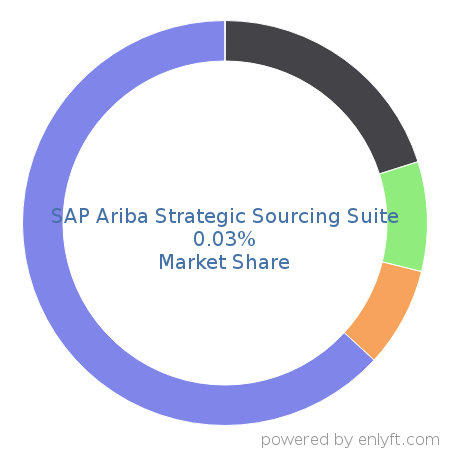SAP Ariba Strategic Sourcing Suite market share in Supply Chain Management (SCM) is about 0.03%