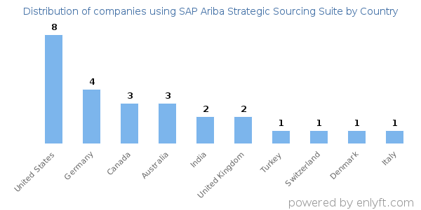 SAP Ariba Strategic Sourcing Suite customers by country