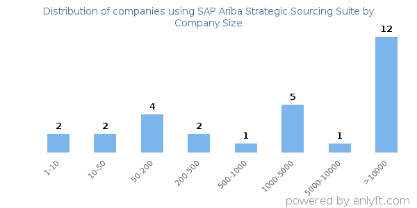 Companies using SAP Ariba Strategic Sourcing Suite, by size (number of employees)