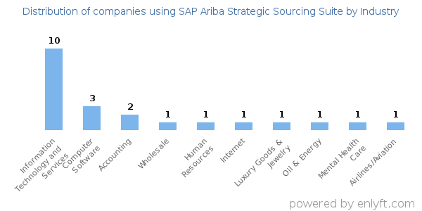 Companies using SAP Ariba Strategic Sourcing Suite - Distribution by industry