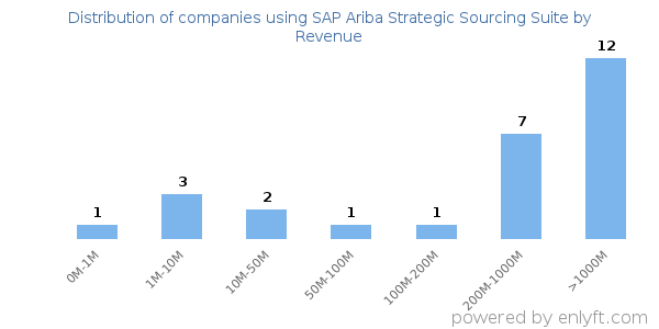 SAP Ariba Strategic Sourcing Suite clients - distribution by company revenue