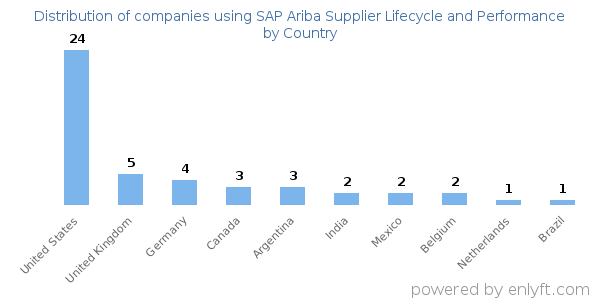 SAP Ariba Supplier Lifecycle and Performance customers by country