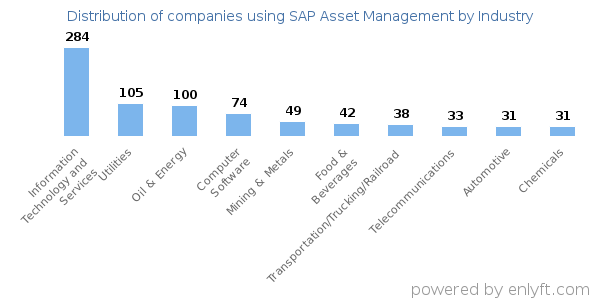 Companies using SAP Asset Management - Distribution by industry