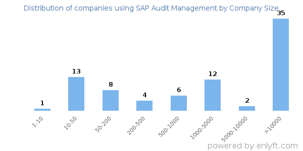 Companies using SAP Audit Management, by size (number of employees)