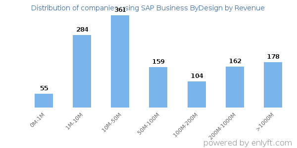 SAP Business ByDesign clients - distribution by company revenue