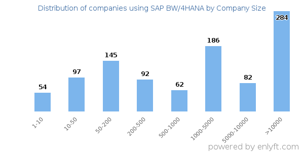 Companies using SAP BW/4HANA, by size (number of employees)