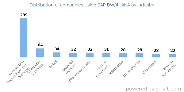 Companies using SAP BW/4HANA - Distribution by industry