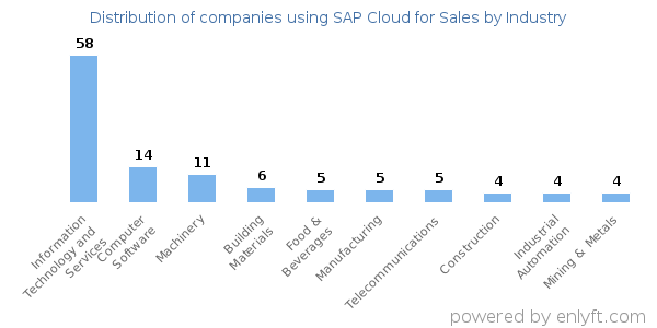 Companies using SAP Cloud for Sales - Distribution by industry