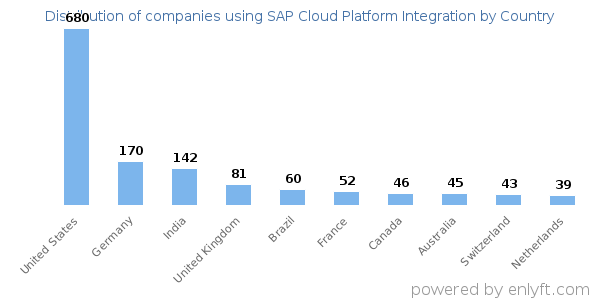 SAP Cloud Platform Integration customers by country