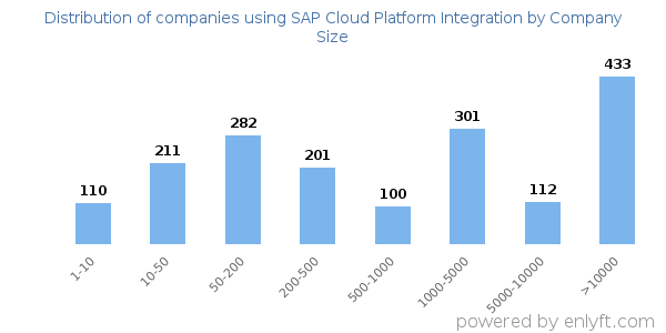 Companies using SAP Cloud Platform Integration, by size (number of employees)