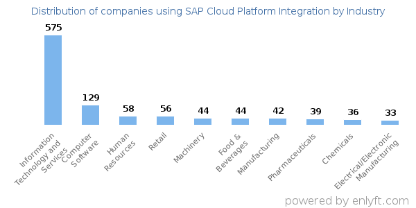 Companies using SAP Cloud Platform Integration - Distribution by industry