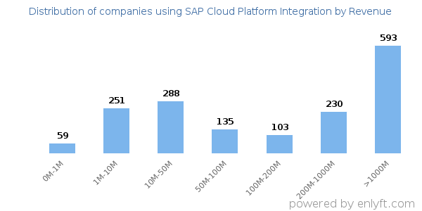 SAP Cloud Platform Integration clients - distribution by company revenue