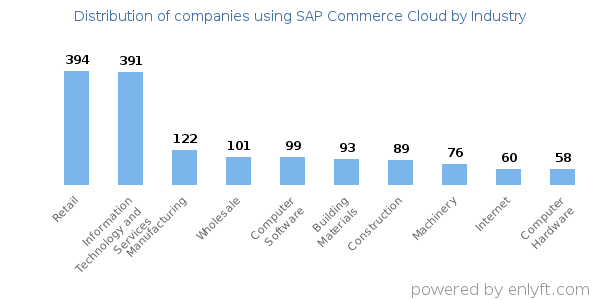 Companies using SAP Commerce Cloud - Distribution by industry